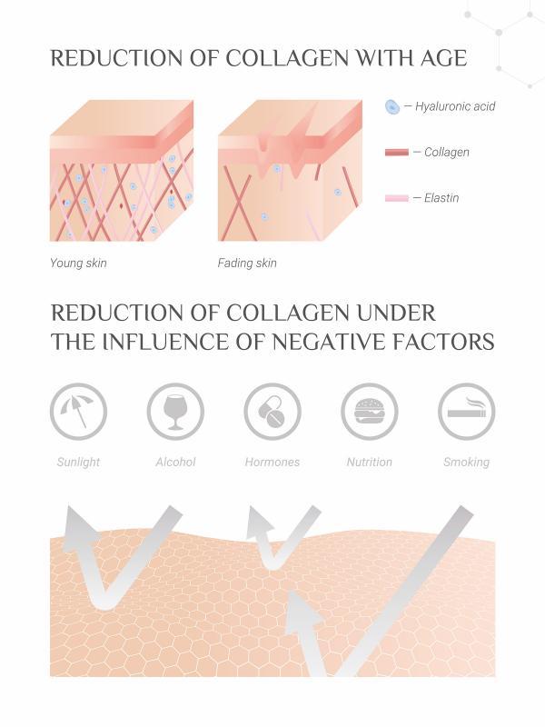 Reduction of Collagen